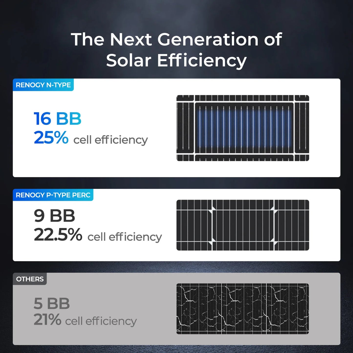 Renogy 200W 24V Monocrystalline Rigid Solar Panel, N-Type 16BB High Efficiency 20.7% for RV Boat Cabin Off-Grid System