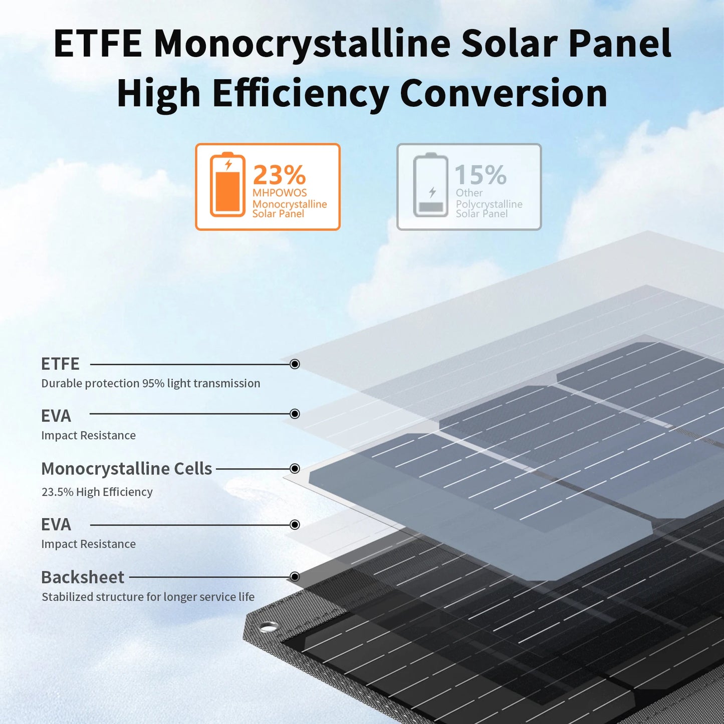 MHPOWOS 40W Portable Solar Panel Charger with Triple Output (USB-C/USB-A/DC), 23% High-Efficiency for Camping Phone Power Bank
